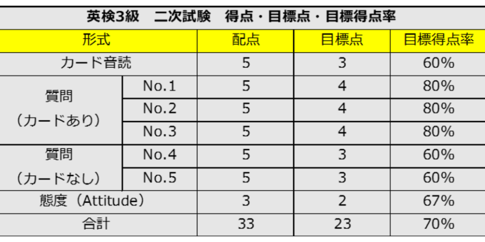 英検3級、二次試験